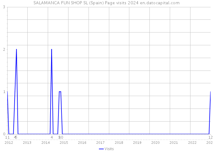 SALAMANCA FUN SHOP SL (Spain) Page visits 2024 