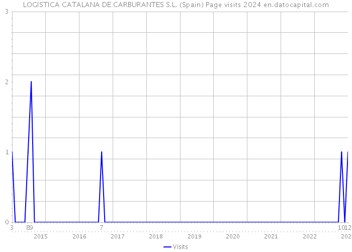 LOGISTICA CATALANA DE CARBURANTES S.L. (Spain) Page visits 2024 