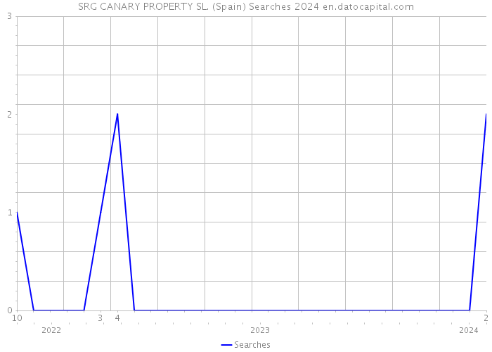 SRG CANARY PROPERTY SL. (Spain) Searches 2024 