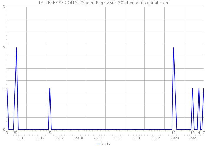 TALLERES SEICON SL (Spain) Page visits 2024 