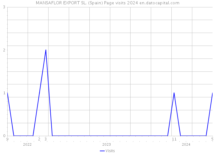 MANSAFLOR EXPORT SL. (Spain) Page visits 2024 