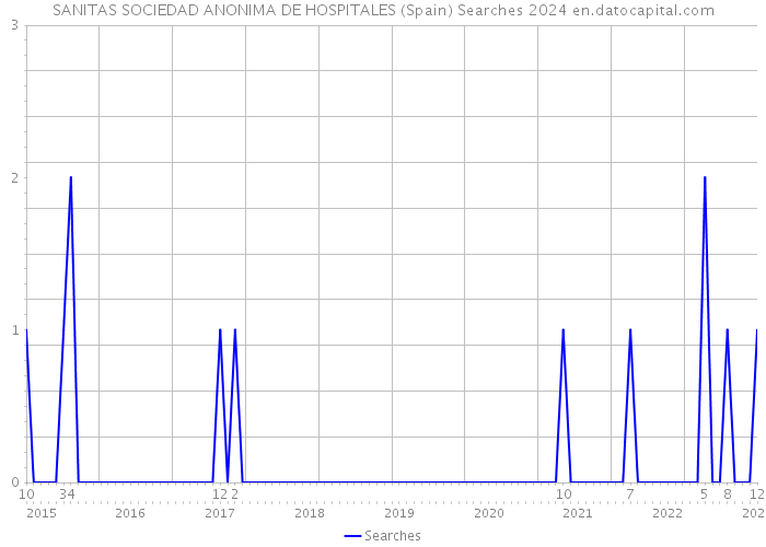 SANITAS SOCIEDAD ANONIMA DE HOSPITALES (Spain) Searches 2024 
