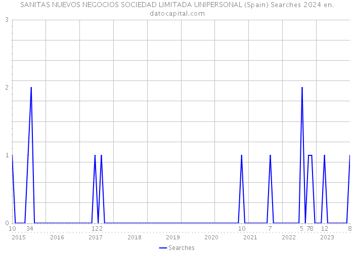 SANITAS NUEVOS NEGOCIOS SOCIEDAD LIMITADA UNIPERSONAL (Spain) Searches 2024 