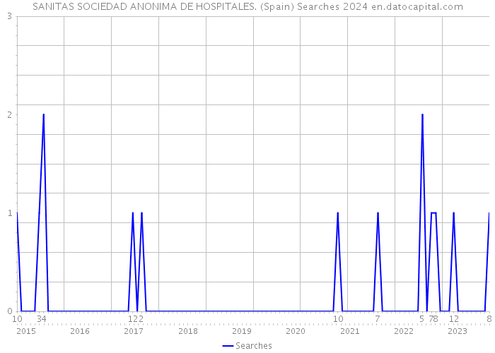 SANITAS SOCIEDAD ANONIMA DE HOSPITALES. (Spain) Searches 2024 