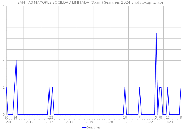 SANITAS MAYORES SOCIEDAD LIMITADA (Spain) Searches 2024 