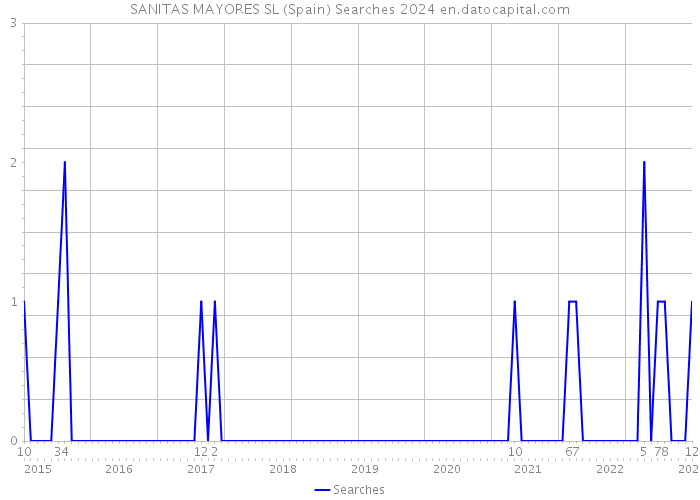 SANITAS MAYORES SL (Spain) Searches 2024 