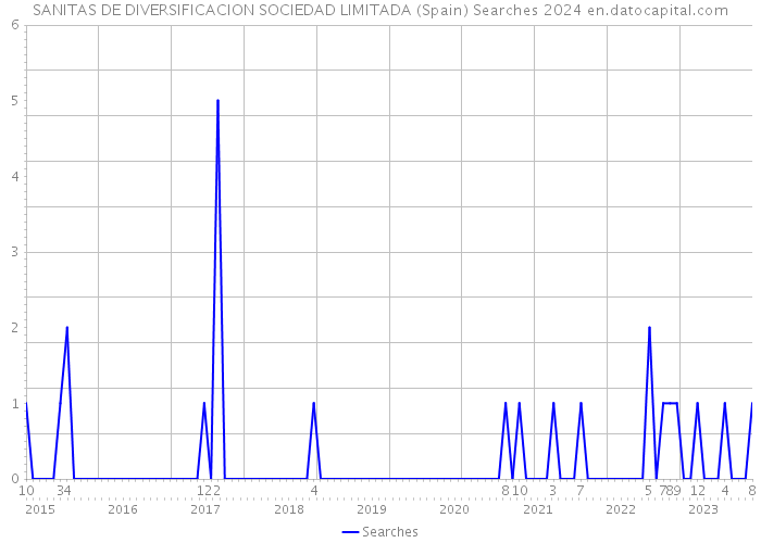 SANITAS DE DIVERSIFICACION SOCIEDAD LIMITADA (Spain) Searches 2024 