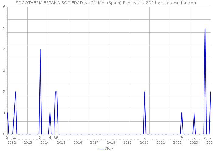 SOCOTHERM ESPANA SOCIEDAD ANONIMA. (Spain) Page visits 2024 
