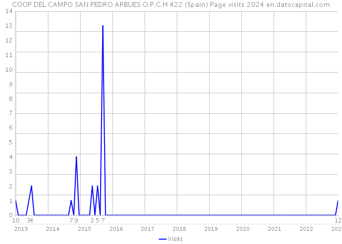 COOP DEL CAMPO SAN PEDRO ARBUES O.P.C.H 422 (Spain) Page visits 2024 