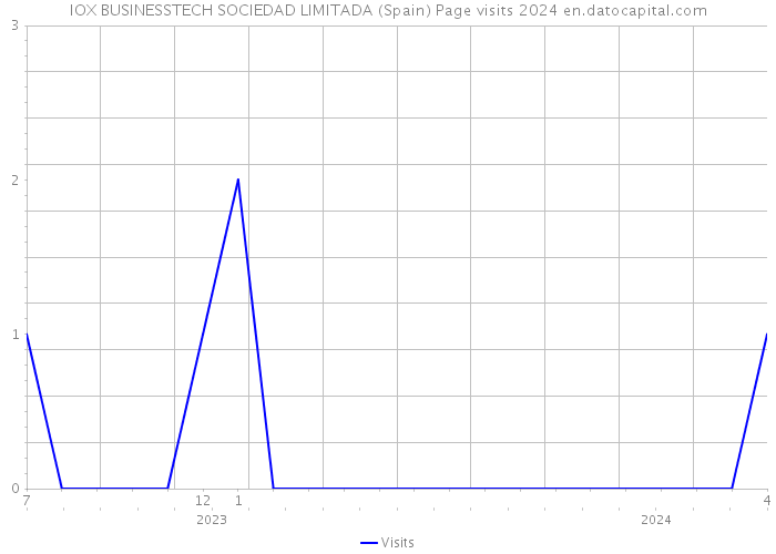 IOX BUSINESSTECH SOCIEDAD LIMITADA (Spain) Page visits 2024 