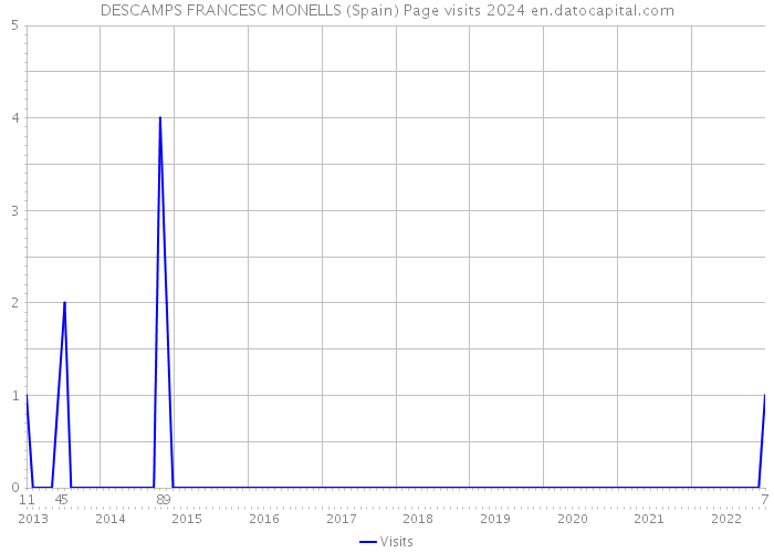 DESCAMPS FRANCESC MONELLS (Spain) Page visits 2024 
