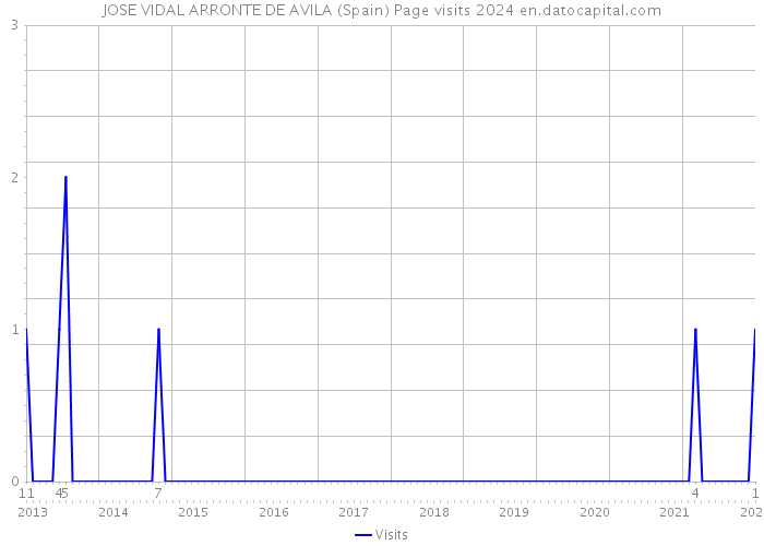 JOSE VIDAL ARRONTE DE AVILA (Spain) Page visits 2024 