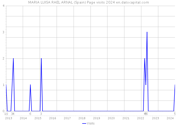 MARIA LUISA RAEL ARNAL (Spain) Page visits 2024 
