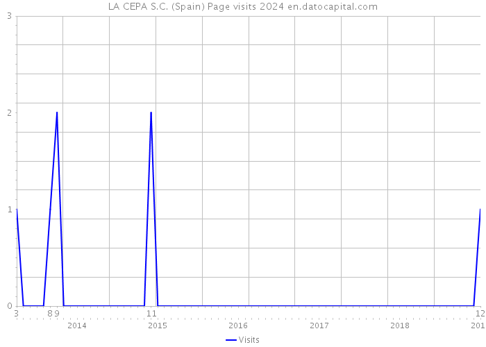 LA CEPA S.C. (Spain) Page visits 2024 