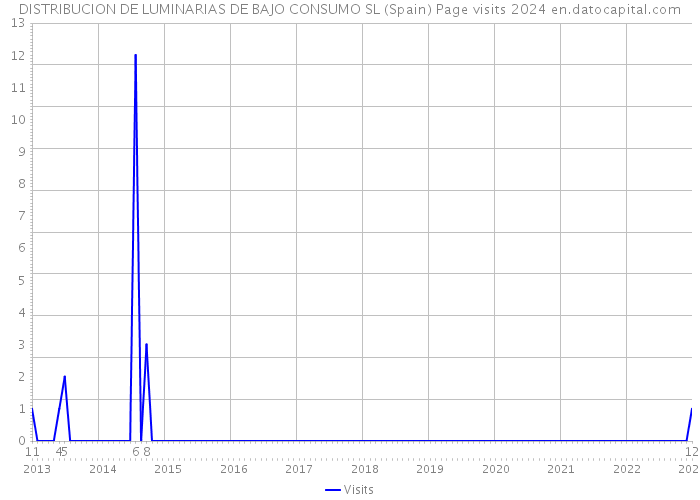 DISTRIBUCION DE LUMINARIAS DE BAJO CONSUMO SL (Spain) Page visits 2024 