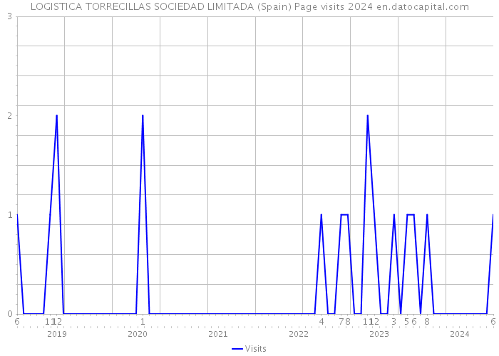 LOGISTICA TORRECILLAS SOCIEDAD LIMITADA (Spain) Page visits 2024 