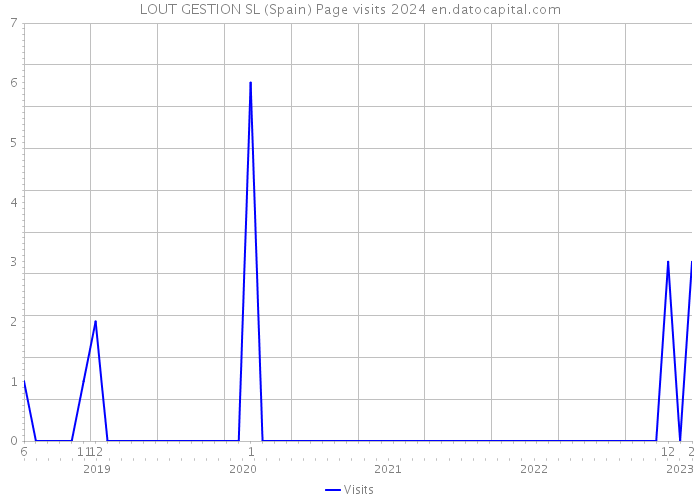 LOUT GESTION SL (Spain) Page visits 2024 