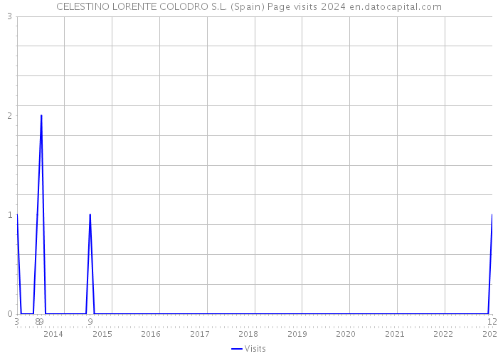 CELESTINO LORENTE COLODRO S.L. (Spain) Page visits 2024 