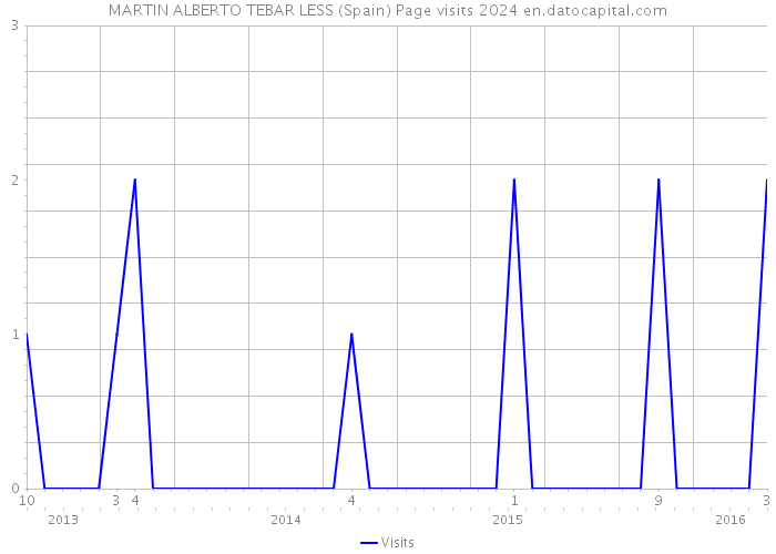 MARTIN ALBERTO TEBAR LESS (Spain) Page visits 2024 