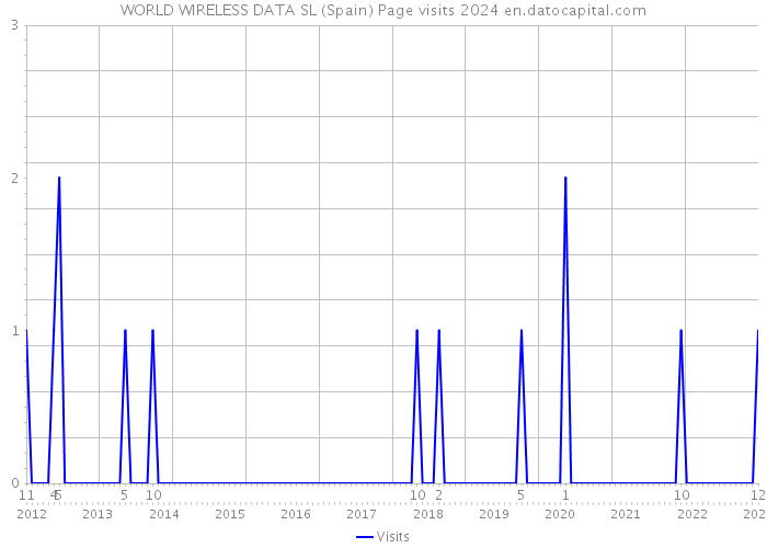 WORLD WIRELESS DATA SL (Spain) Page visits 2024 