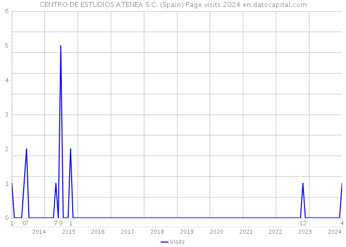 CENTRO DE ESTUDIOS ATENEA S.C. (Spain) Page visits 2024 