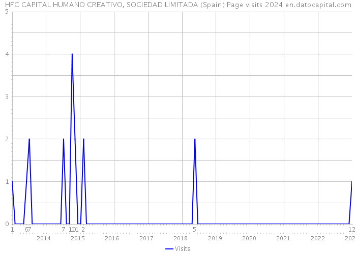 HFC CAPITAL HUMANO CREATIVO, SOCIEDAD LIMITADA (Spain) Page visits 2024 