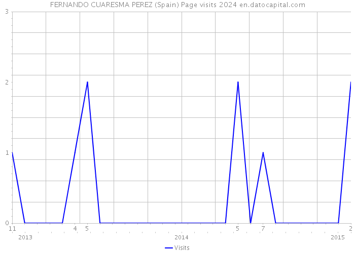 FERNANDO CUARESMA PEREZ (Spain) Page visits 2024 