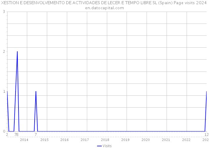 XESTION E DESENVOLVEMENTO DE ACTIVIDADES DE LECER E TEMPO LIBRE SL (Spain) Page visits 2024 
