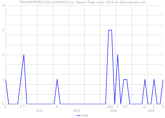 TRANSPORTES DOS LAGRIMAS S.L. (Spain) Page visits 2024 