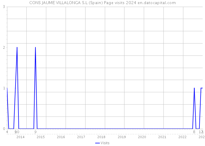 CONS JAUME VILLALONGA S.L (Spain) Page visits 2024 