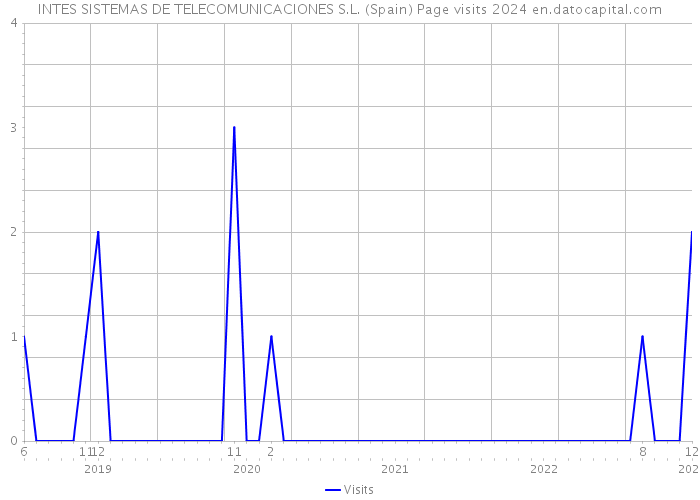 INTES SISTEMAS DE TELECOMUNICACIONES S.L. (Spain) Page visits 2024 