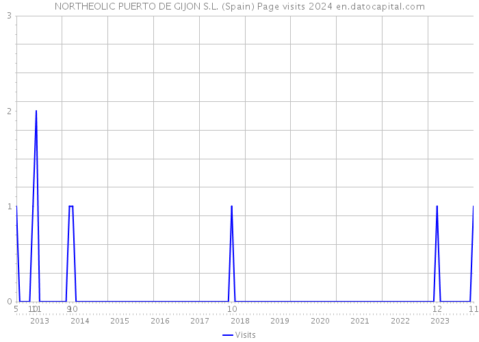 NORTHEOLIC PUERTO DE GIJON S.L. (Spain) Page visits 2024 