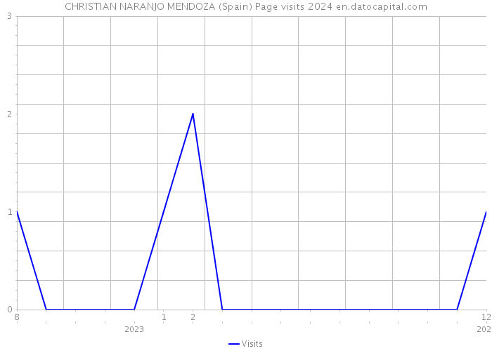 CHRISTIAN NARANJO MENDOZA (Spain) Page visits 2024 