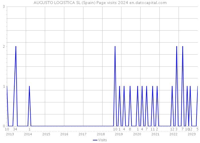 AUGUSTO LOGISTICA SL (Spain) Page visits 2024 