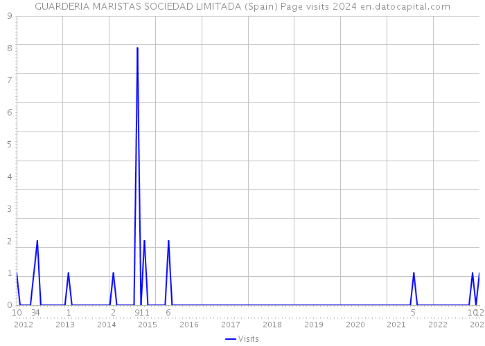 GUARDERIA MARISTAS SOCIEDAD LIMITADA (Spain) Page visits 2024 