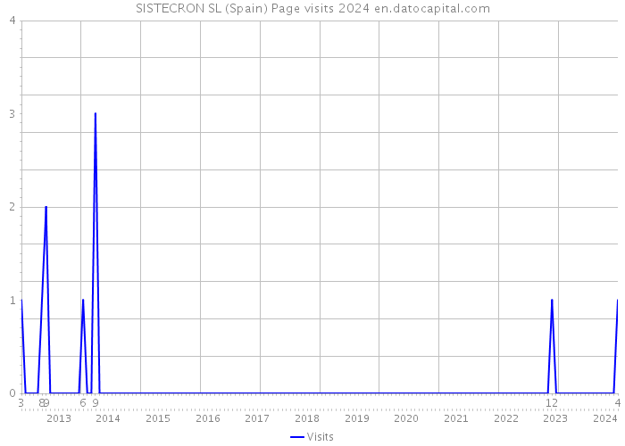 SISTECRON SL (Spain) Page visits 2024 