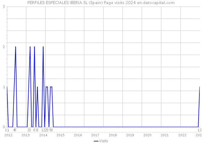 PERFILES ESPECIALES IBERIA SL (Spain) Page visits 2024 