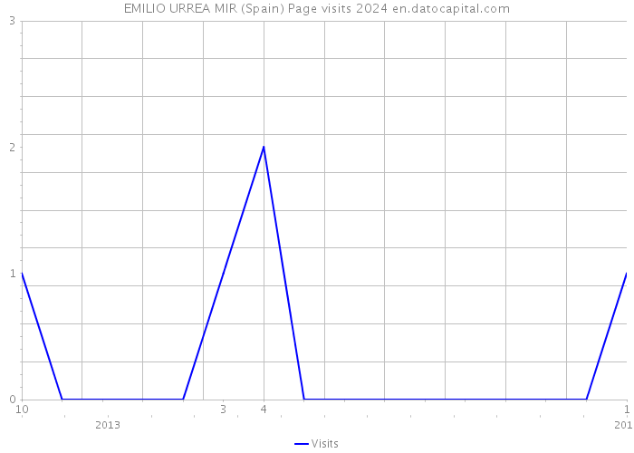 EMILIO URREA MIR (Spain) Page visits 2024 