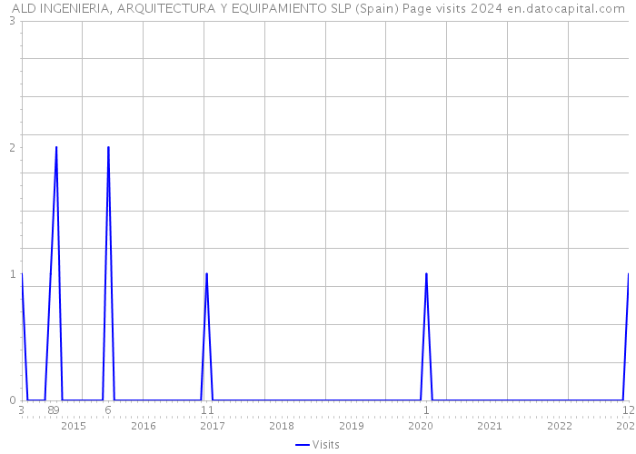ALD INGENIERIA, ARQUITECTURA Y EQUIPAMIENTO SLP (Spain) Page visits 2024 