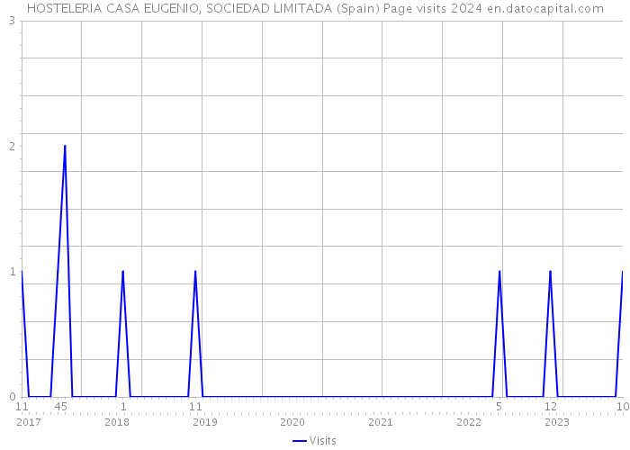 HOSTELERIA CASA EUGENIO, SOCIEDAD LIMITADA (Spain) Page visits 2024 