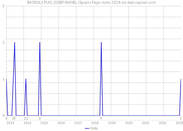 BASSOLS PUIG JOSEP MANEL (Spain) Page visits 2024 