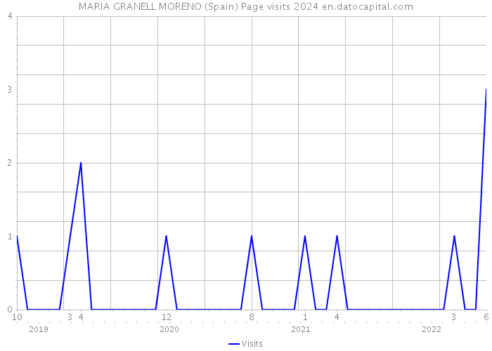 MARIA GRANELL MORENO (Spain) Page visits 2024 