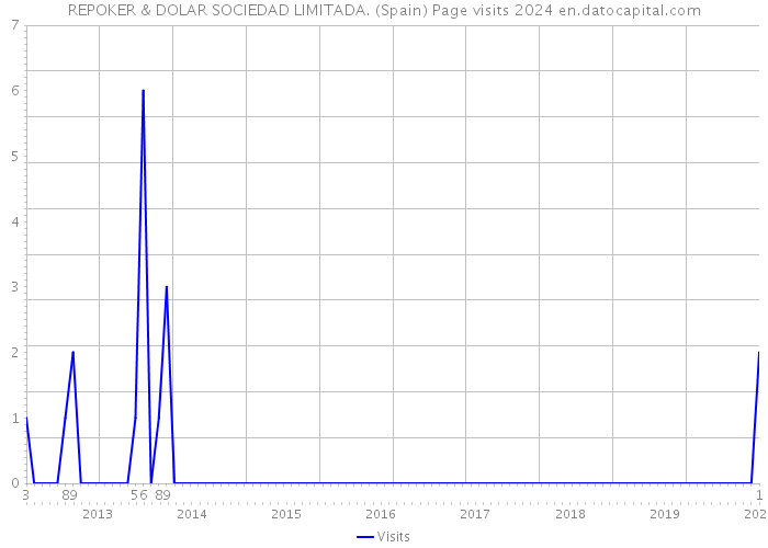 REPOKER & DOLAR SOCIEDAD LIMITADA. (Spain) Page visits 2024 