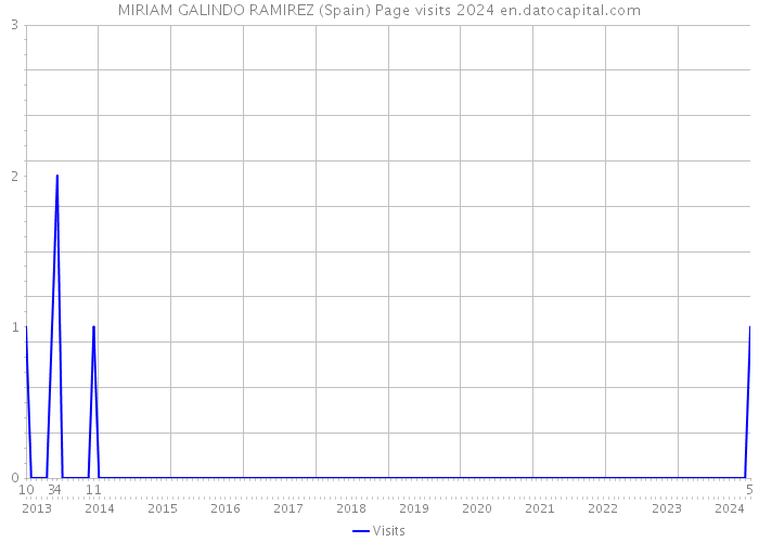 MIRIAM GALINDO RAMIREZ (Spain) Page visits 2024 