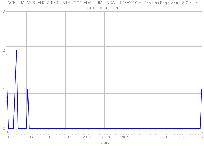 NACENTIA ASISTENCIA PERINATAL SOCIEDAD LIMITADA PROFESIONAL (Spain) Page visits 2024 