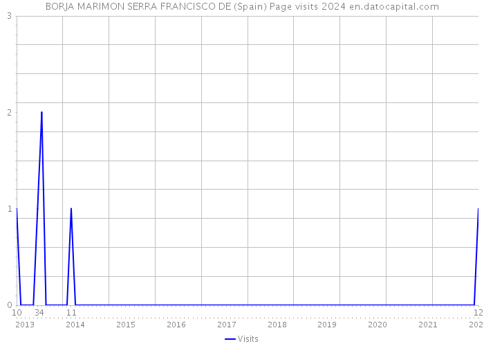 BORJA MARIMON SERRA FRANCISCO DE (Spain) Page visits 2024 