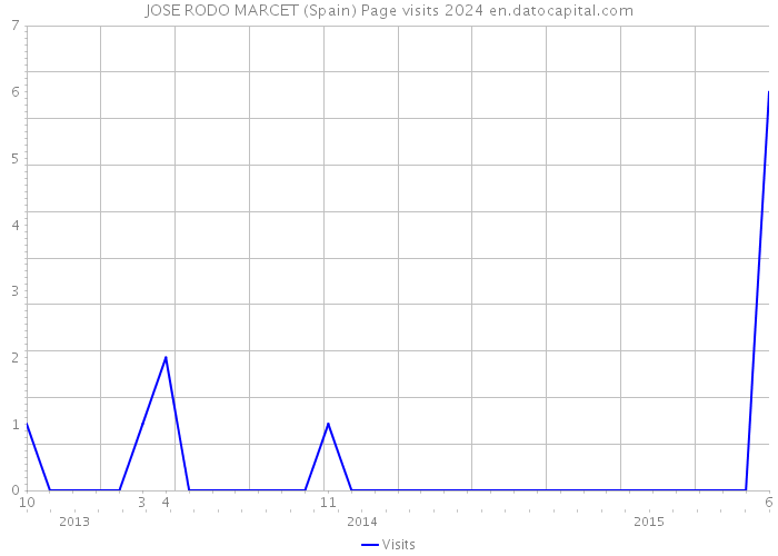 JOSE RODO MARCET (Spain) Page visits 2024 