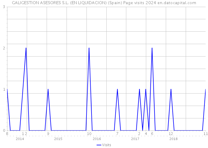 GALIGESTION ASESORES S.L. (EN LIQUIDACION) (Spain) Page visits 2024 
