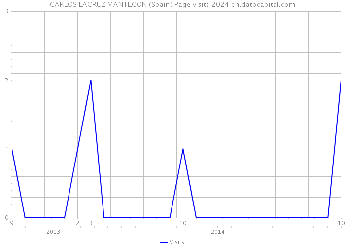 CARLOS LACRUZ MANTECON (Spain) Page visits 2024 