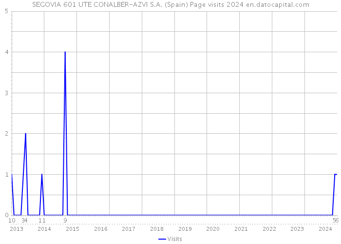 SEGOVIA 601 UTE CONALBER-AZVI S.A. (Spain) Page visits 2024 
